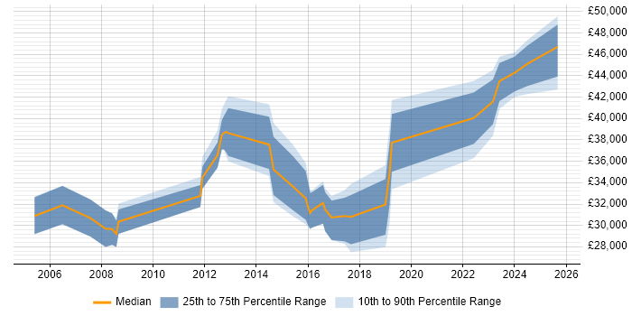 Salary distribution trend for jobs in Basingstoke citing Proactive Monitoring