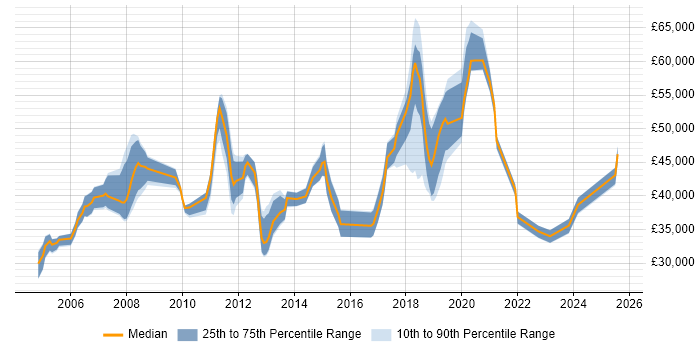 Salary distribution trend for jobs in Basingstoke citing Problem Management