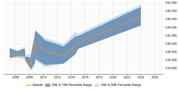 Salary distribution trend for Process Analyst job vacancies in Basingstoke
