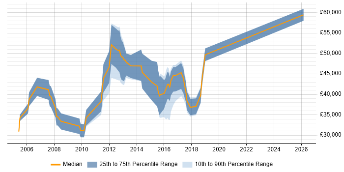 Salary distribution trend for jobs in Basingstoke citing Process Management