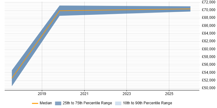 Salary distribution trend for Product Delivery Manager job vacancies in Basingstoke