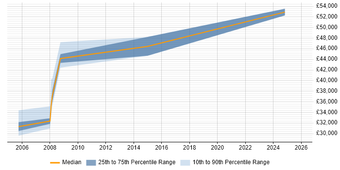 Salary distribution trend for Product Developer job vacancies in Basingstoke