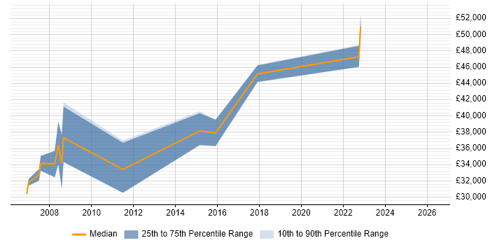 Salary distribution trend for Product Engineer job vacancies in Basingstoke