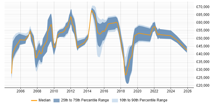 Salary distribution trend for jobs in Basingstoke citing Product Management
