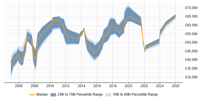 Salary distribution trend for Product Manager job vacancies in Basingstoke
