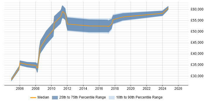 Salary distribution trend for jobs in Basingstoke citing Product Marketing