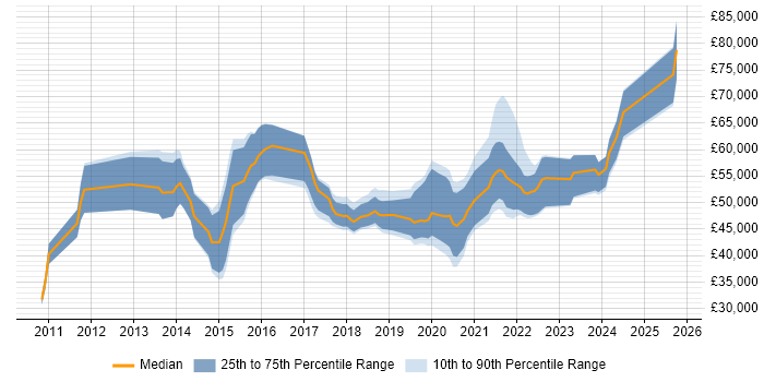 Salary distribution trend for jobs in Basingstoke citing Product Ownership Salary distribution trend for jobs in Basingstoke citing Product Ownership