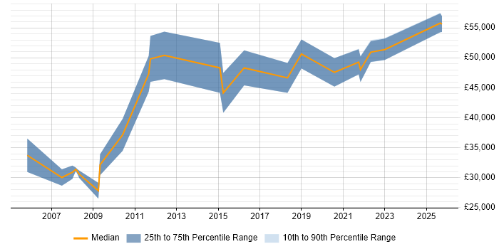 Salary distribution trend for jobs in Basingstoke citing Product Requirements Salary distribution trend for jobs in Basingstoke citing Product Requirements