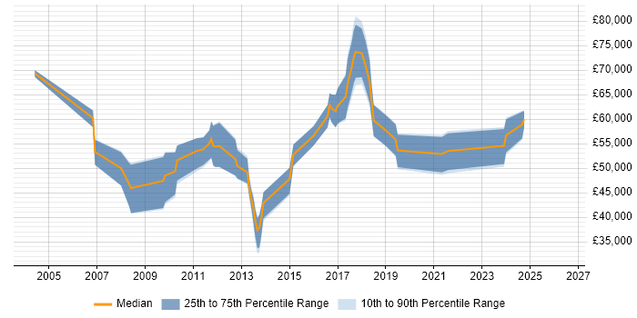 Salary distribution trend for jobs in Basingstoke citing Product Strategy