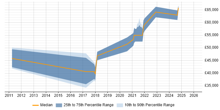 Salary distribution trend for jobs in Basingstoke citing Product Vision