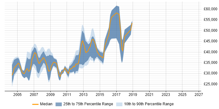 Salary distribution trend for Programmer job vacancies in Basingstoke