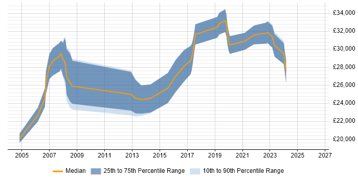 Salary distribution trend for Project Coordinator job vacancies in Basingstoke