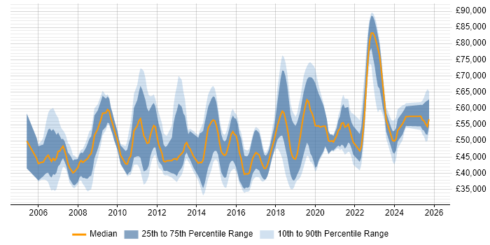 Salary distribution trend for jobs in Basingstoke citing Project Delivery