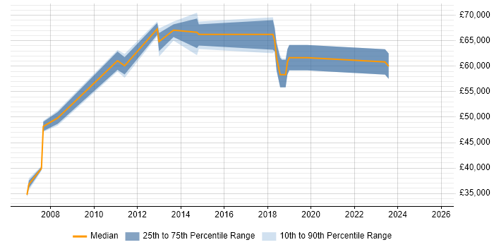Salary distribution trend for jobs in Basingstoke citing Project Governance