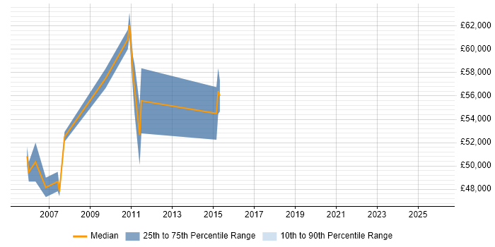 Salary distribution trend for Project Leader job vacancies in Basingstoke