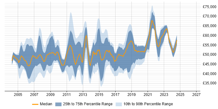 Salary distribution trend for Project Manager job vacancies in Basingstoke