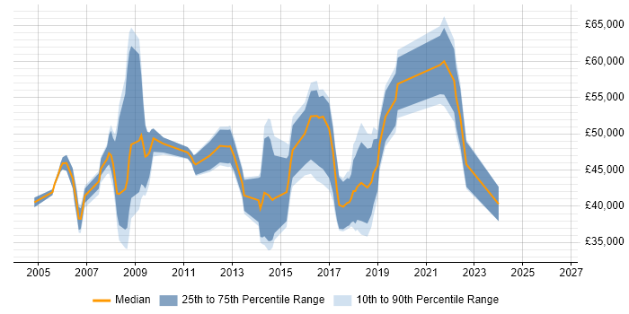 Salary distribution trend for jobs in Basingstoke citing Project Planning