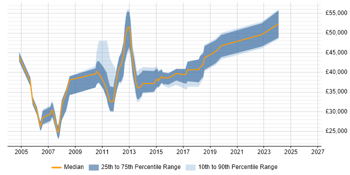 Salary distribution trend for jobs in Basingstoke citing Publishing