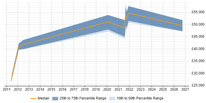 Salary distribution trend for jobs in Basingstoke citing QA Automation