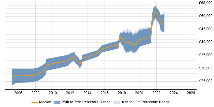 Salary distribution trend for QA Engineer job vacancies in Basingstoke