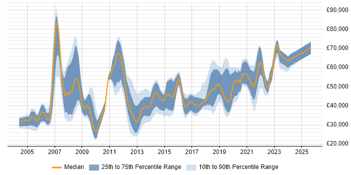 Salary distribution trend for jobs in Basingstoke citing QA