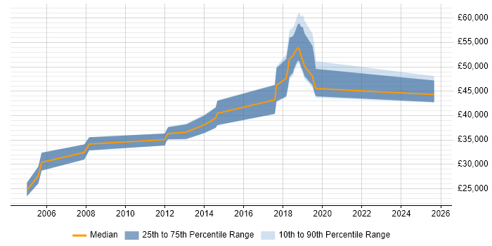 Salary distribution trend for jobs in Basingstoke citing QMS Salary distribution trend for jobs in Basingstoke citing QMS