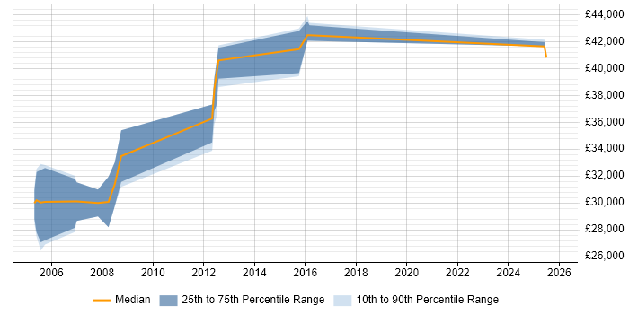 Salary distribution trend for Quality Engineer job vacancies in Basingstoke