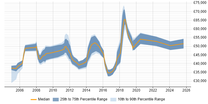 Salary distribution trend for jobs in Basingstoke citing Quality Management Salary distribution trend for jobs in Basingstoke citing Quality Management