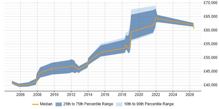 Salary distribution trend for Quality Manager job vacancies in Basingstoke