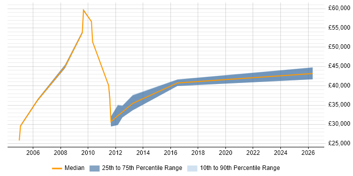 Salary distribution trend for Radio Engineer job vacancies in Basingstoke