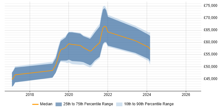 Salary distribution trend for React Developer job vacancies in Basingstoke