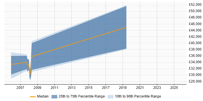 Salary distribution trend for Real Time Engineer job vacancies in Basingstoke