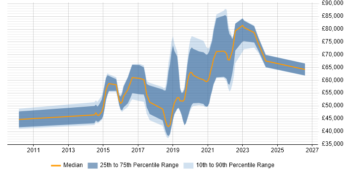 Salary distribution trend for jobs in Basingstoke citing Redis
