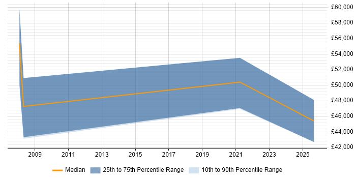 Salary distribution trend for jobs in Basingstoke citing Regulatory Change Salary distribution trend for jobs in Basingstoke citing Regulatory Change