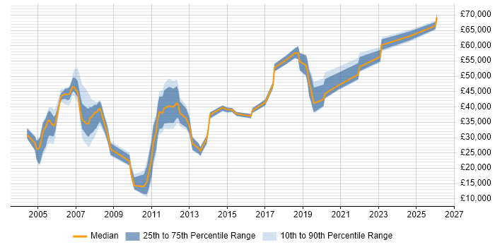 Salary distribution trend for jobs in Basingstoke citing Remedy