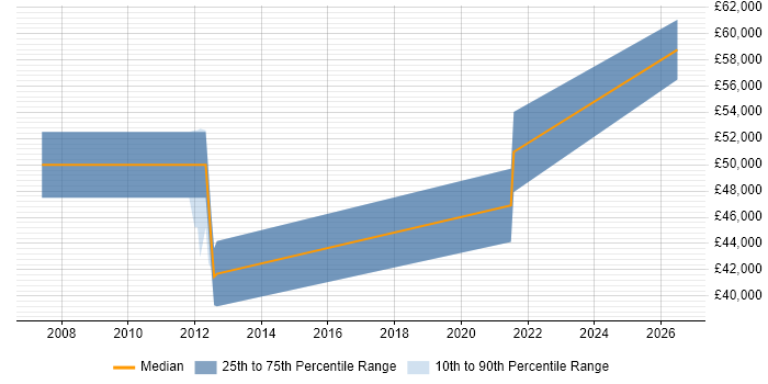 Salary distribution trend for jobs in Basingstoke citing Requirements Engineering