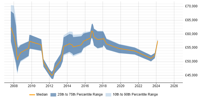 Salary distribution trend for jobs in Basingstoke citing Resource Allocation