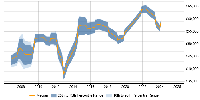 Salary distribution trend for jobs in Basingstoke citing Resource Management