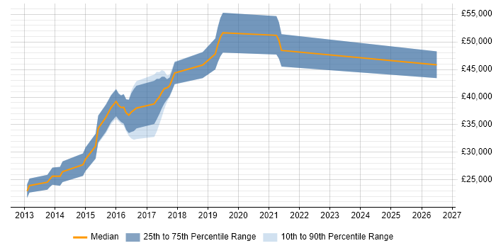 Salary distribution trend for jobs in Basingstoke citing Responsive Web Design