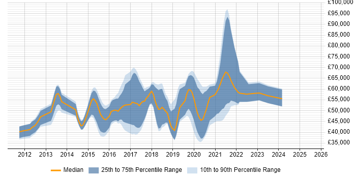 Salary distribution trend for jobs in Basingstoke citing REST Salary distribution trend for jobs in Basingstoke citing REST