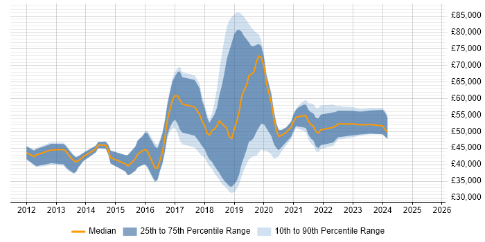 Salary distribution trend for jobs in Basingstoke citing RESTful Salary distribution trend for jobs in Basingstoke citing RESTful