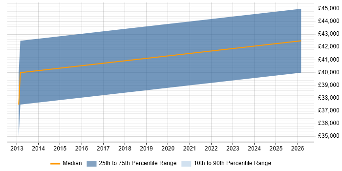 Salary distribution trend for jobs in Basingstoke citing Revenue Recognition