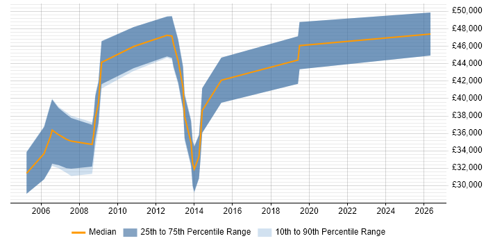 Salary distribution trend for RF Engineer job vacancies in Basingstoke