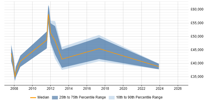 Salary distribution trend for jobs in Basingstoke citing RFID