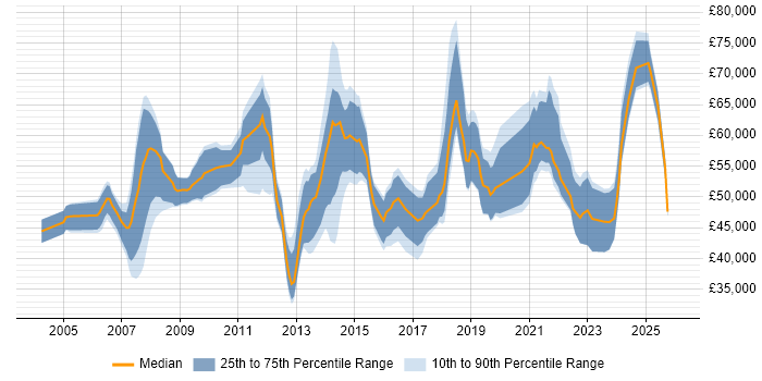 Salary distribution trend for jobs in Basingstoke citing Risk Management