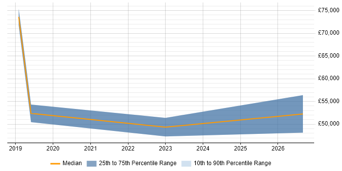 Salary distribution trend for jobs in Basingstoke citing Robotics