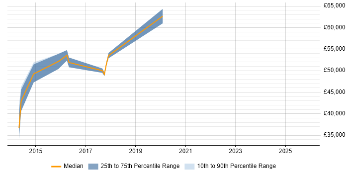 Salary distribution trend for jobs in Basingstoke citing Sage X3