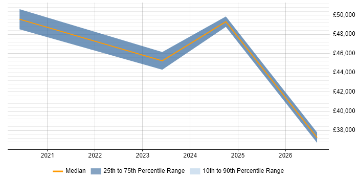 Salary distribution trend for jobs in Basingstoke citing Sales Enablement