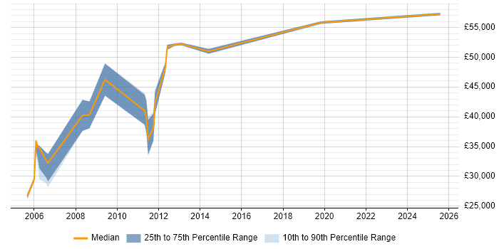 Salary distribution trend for Sales Engineer job vacancies in Basingstoke