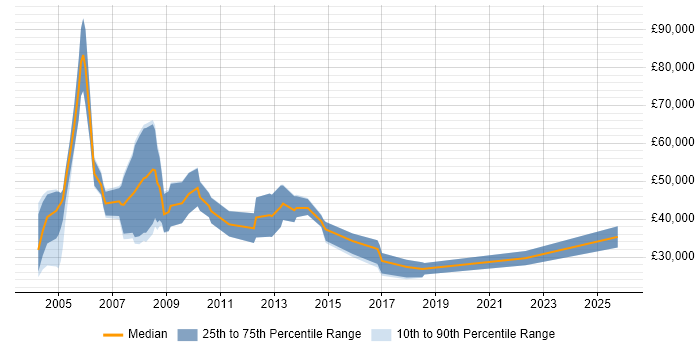 Salary distribution trend for Sales Executive job vacancies in Basingstoke
